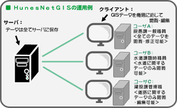 HunesNetGISの運用例